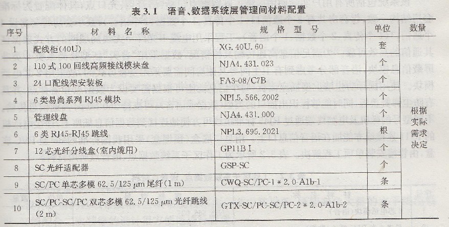 語(yǔ)音數(shù)據(jù)系統(tǒng)層管理間材料配置